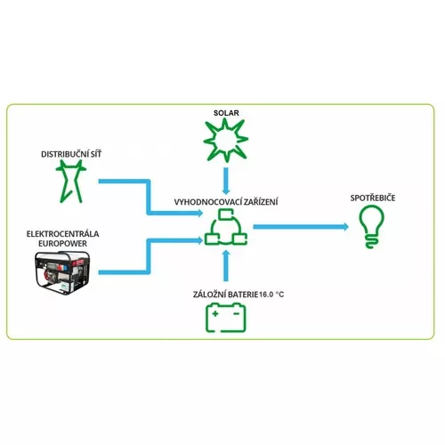 Europower EP4100E-PDM1 Jednofázová elektrocentrála o výkonu 4kVA 