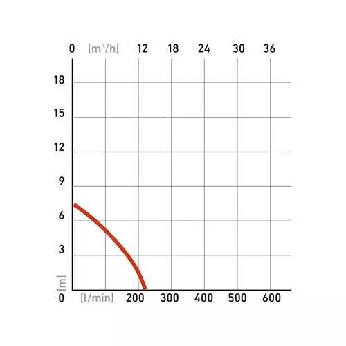 Čerpadlo ponorné kalové, 250w, 9000l/hod=150l/min EXTOL PREMIUM 8895000