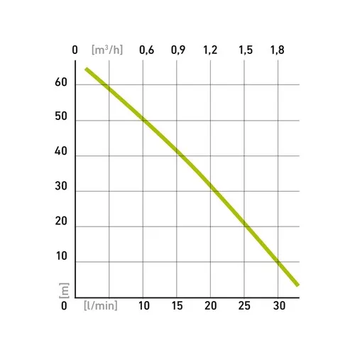 Čerpadlo membránové hlubinné ponorné, 600w, 2000l/hod, 20m EXTOL CRAFT 414176