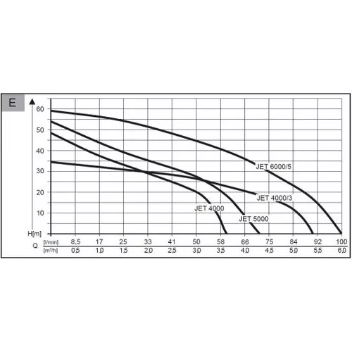 JET 6000-5 Premium AL-KO