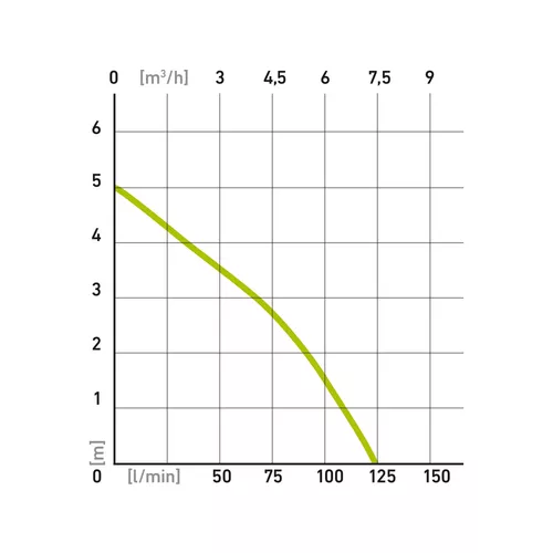 Čerpadlo ponorné na znečištěnou vodu, 400w, 7500l/h EXTOL PREMIUM 414123