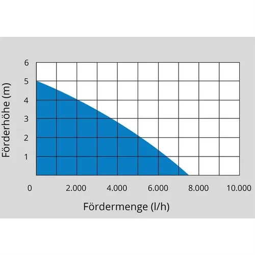 Ponorné kalové čerpadlo GS 4002 P Güde 94630
