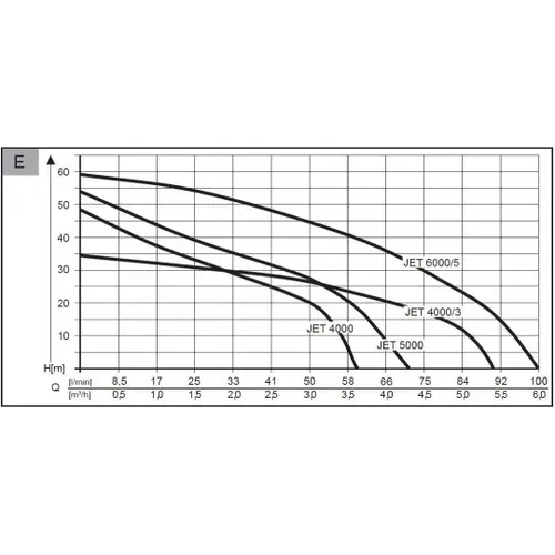 JET 6000-5 Premium AL-KO