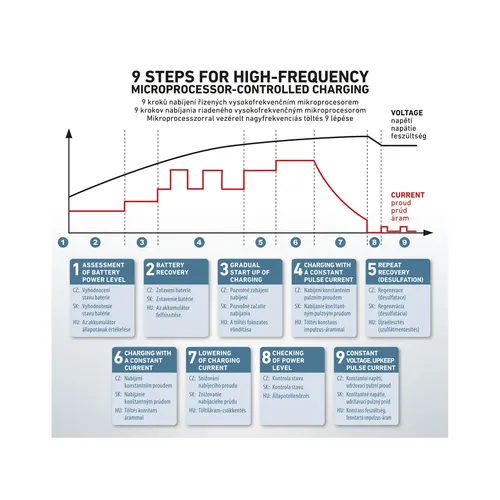 Zrušeno! nahrazeno výrobkem 8897303 autonabíječka 9stupňová, řízená mikroprocesorem, 12v, 8a EXTOL PREMIUM 8897301