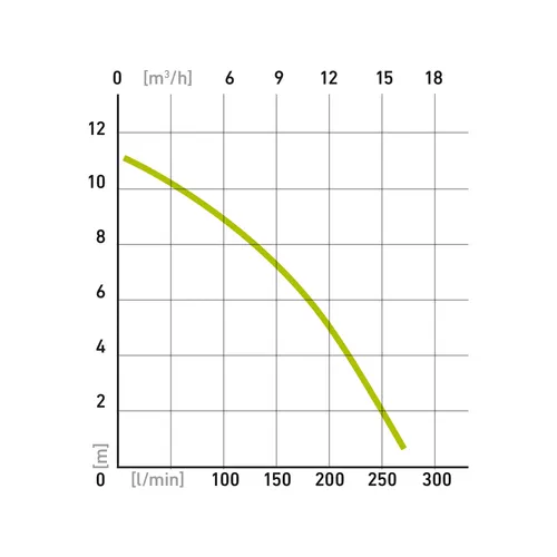 Zrušeno! nahrazeno výrobkem 414162 čerpadlo ponorné nerezové, 1100w, 16500l/h EXTOL CRAFT 414163